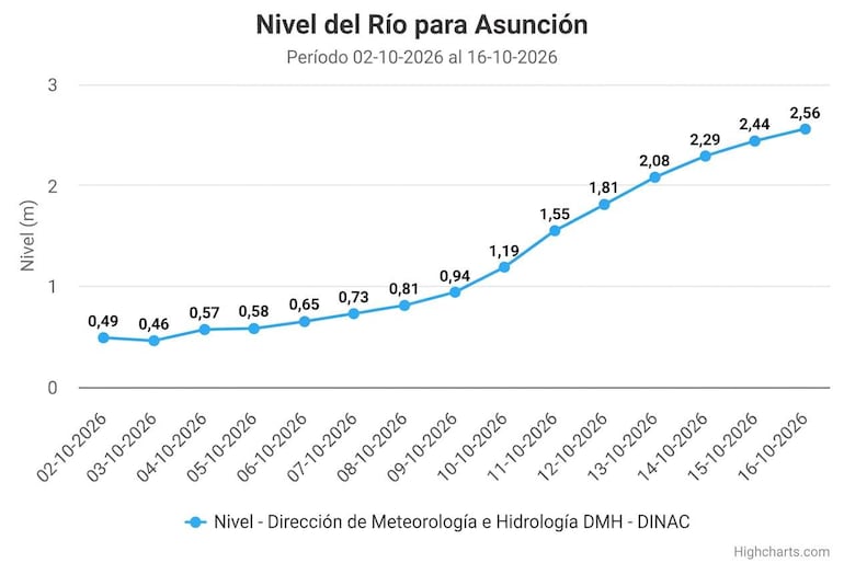 Gráfico que detalla el nivel del río en metros, con líneas conectadas entre puntos de datos del 2 al 16 de octubre.