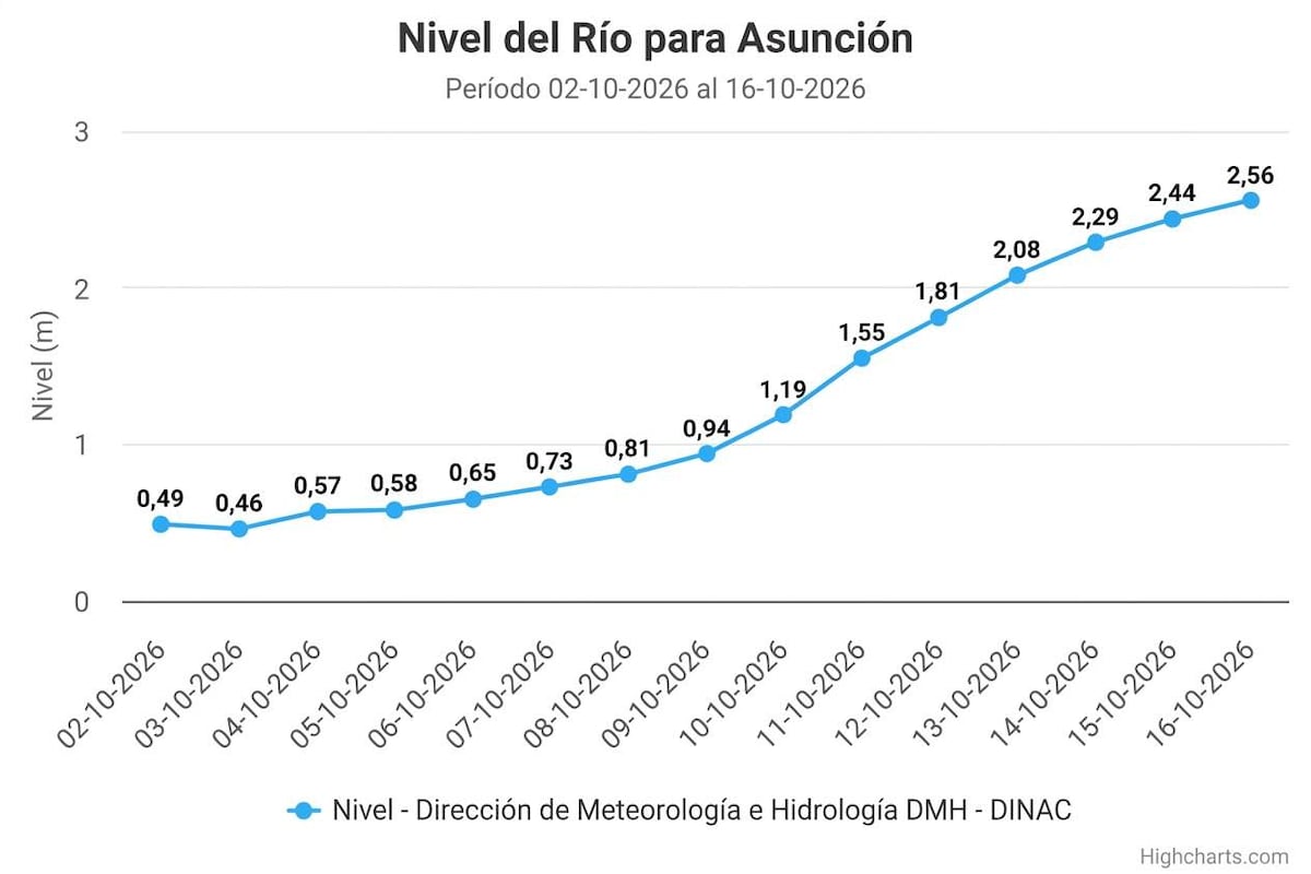 El río Paraguay aumenta 12 centímetros más y supera los 2,5 metros El río Paraguay aumenta 12 centímetros más y supera los 2,5 metros