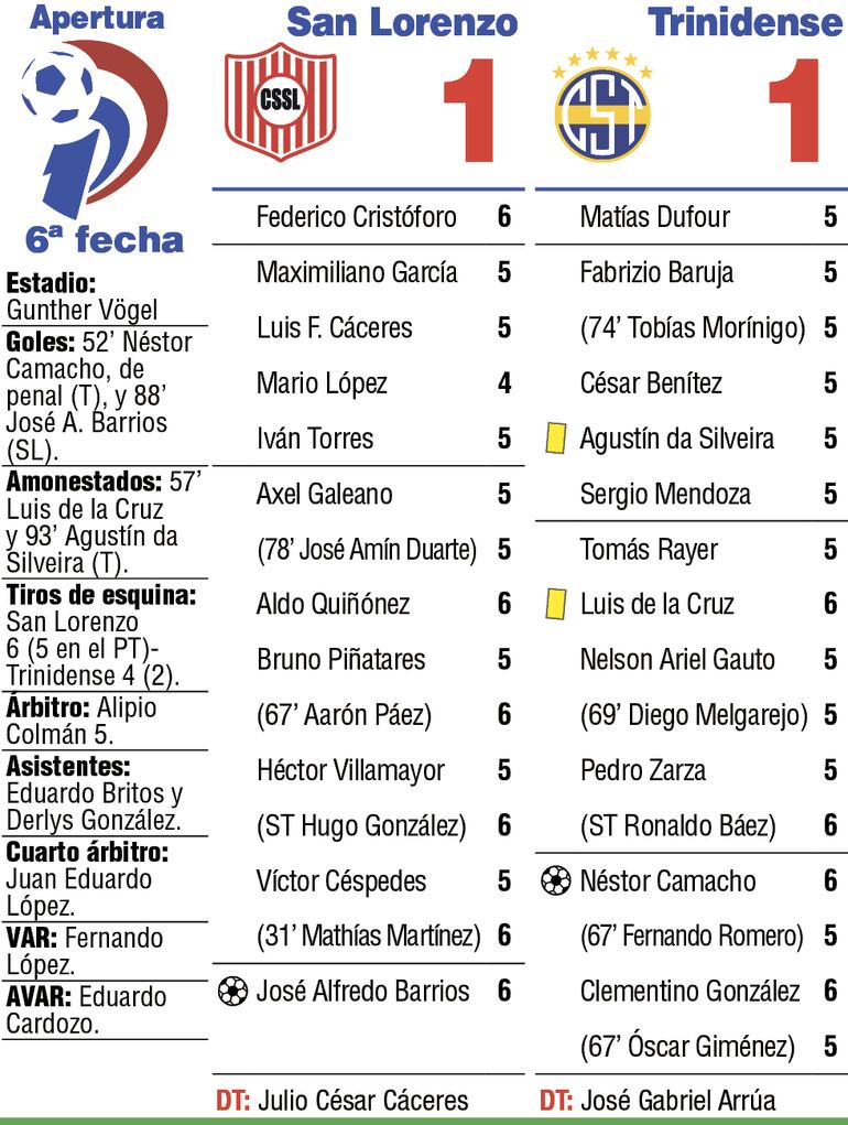 Detalles del partido Sportivo San Lorenzo y Sportivo Trinidense