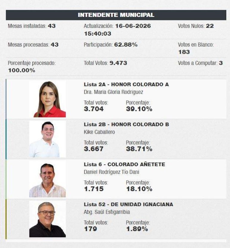 María Gloria Rodríguez sonriente con otros candidatos, rodeados de pancartas y resultados electorales en un ambiente festivo.
