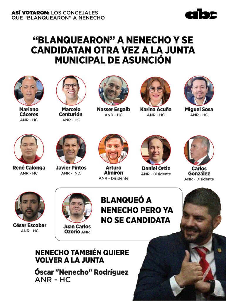 Concejales colorados de Asunción que intentaron blanquear la gestión de Nenecho y Luis Bello hoy en la Junta Municipal.