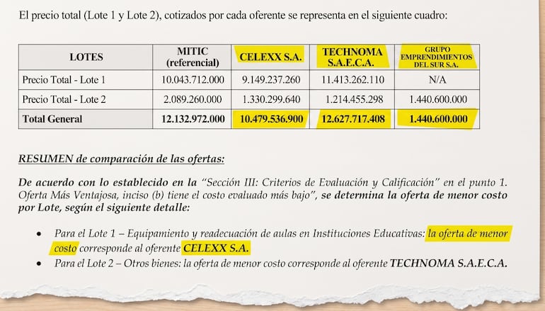 El cuadro comparativo de ofertas del propio llamado revela la diferencia en los montos ofertados.