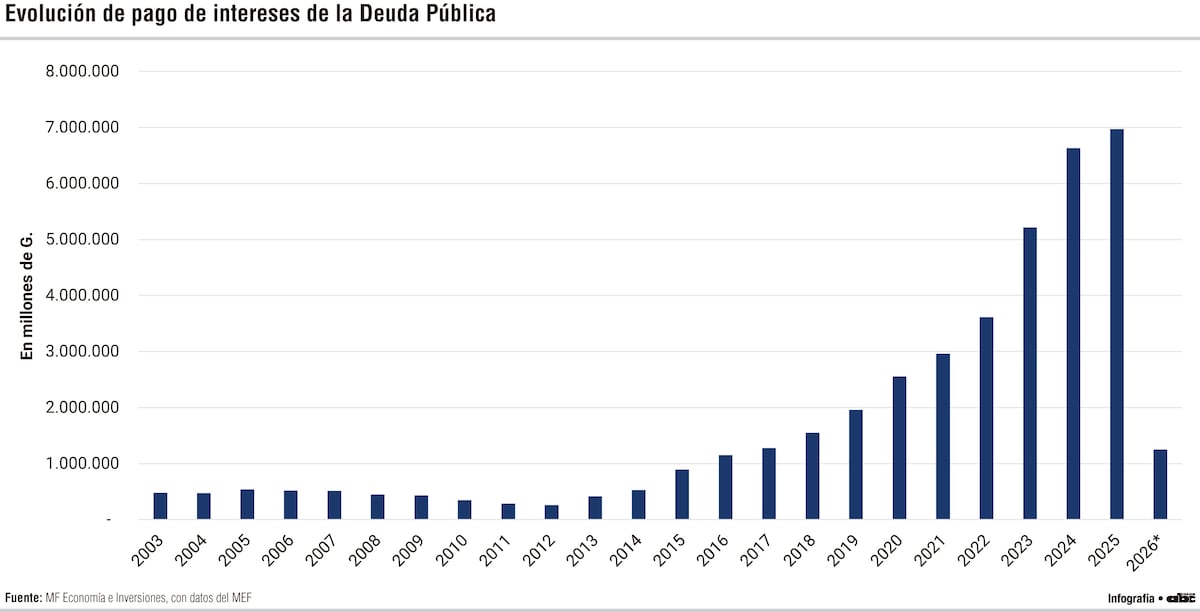 Intereses de la deuda se multiplican más de 14 veces a partir de 2003