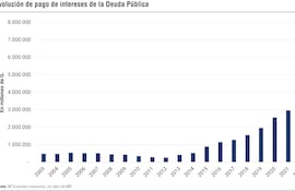 Evolución de pago de intereses de la Deuda Pública