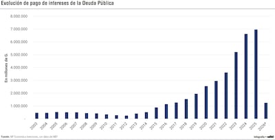 Evolución de pago de intereses de la Deuda Pública