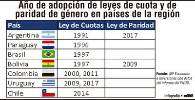 Año de adopción de leyes de cuota y de paridad de género en países de la región