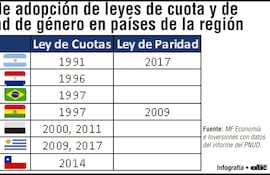 Año de adopción de leyes de cuota y de paridad de género en países de la región