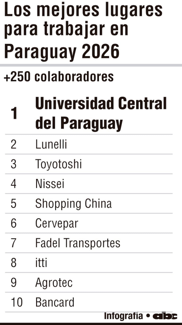 Los mejores lugares para trabajar en Paraguay 2026