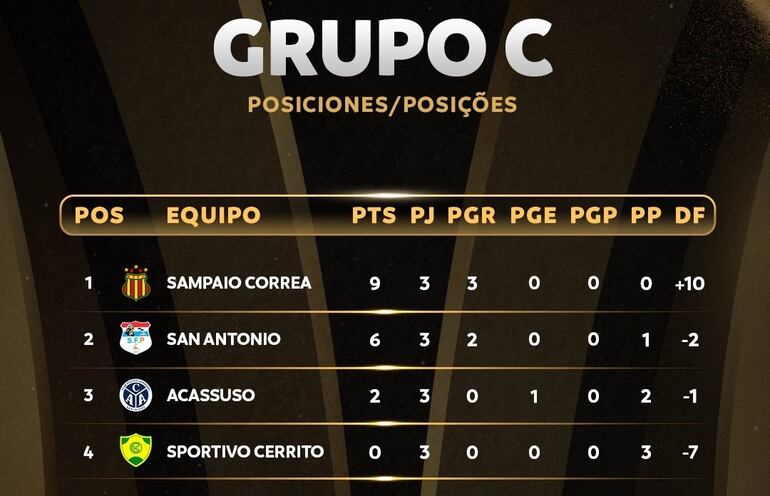 La tabla de posiciones de la fase de grupos de la Copa Libertadores de Fútbol Playa 2023.