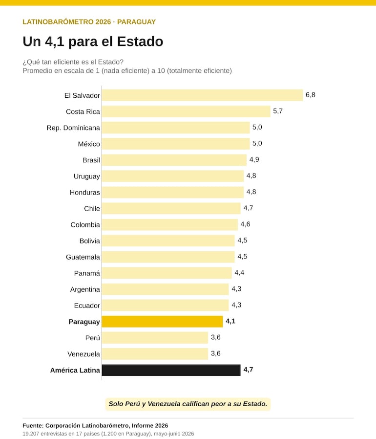 Latinobarómetro 2026