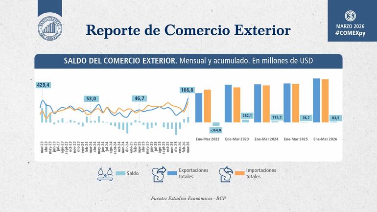 Saldo de la balanza comercial al primer trimestre