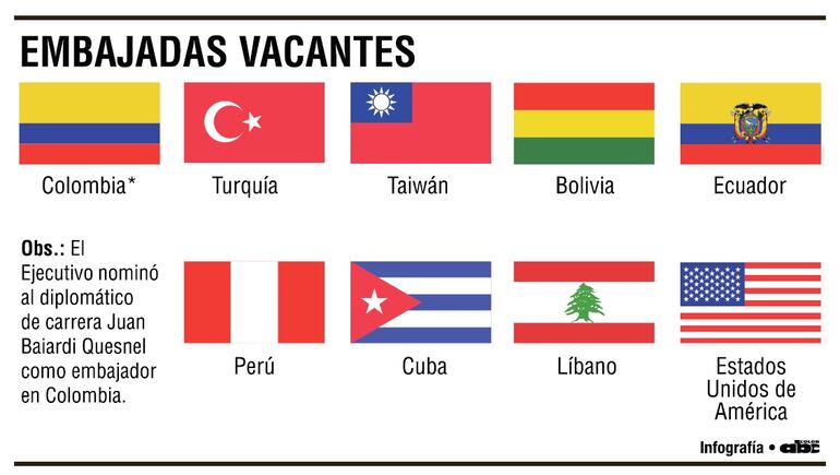 Embajadas vacantes.