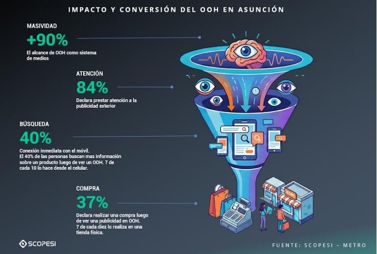 Lo que emerge de estos números es un cambio de naturaleza: el OOH ya no funciona únicamente como un medio de presencia de marca y awareness, sino como un disparador de acciones dentro
de un ecosistema híbrido, donde lo físico y lo digital conviven de manera integrada.