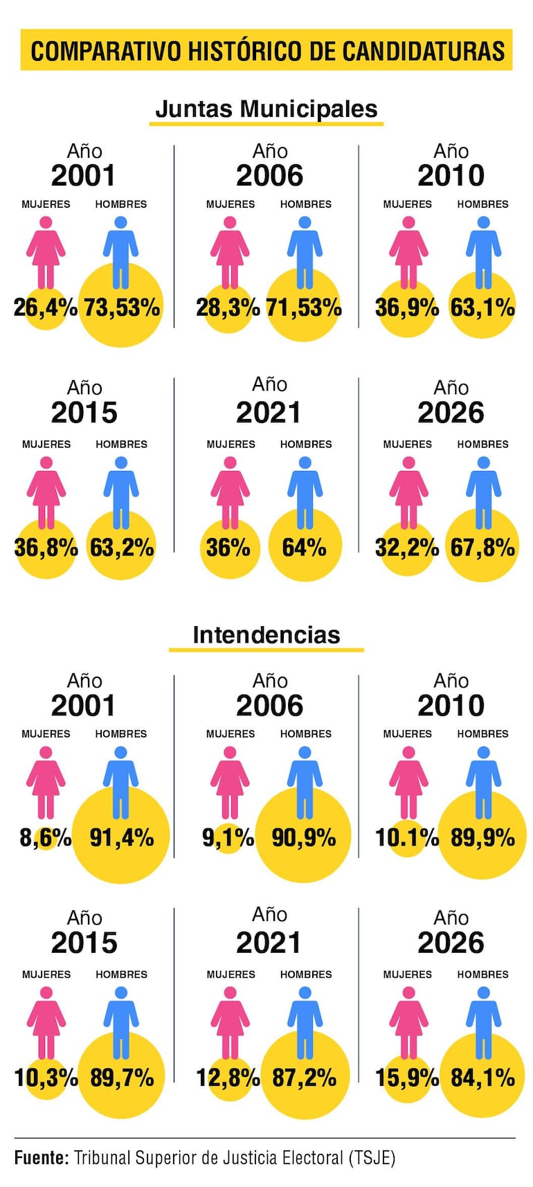 Gráfico comparativo de candidaturas en porcentajes, con colores rosa para mujeres y azul para hombres, sin figuras humanas presentes.