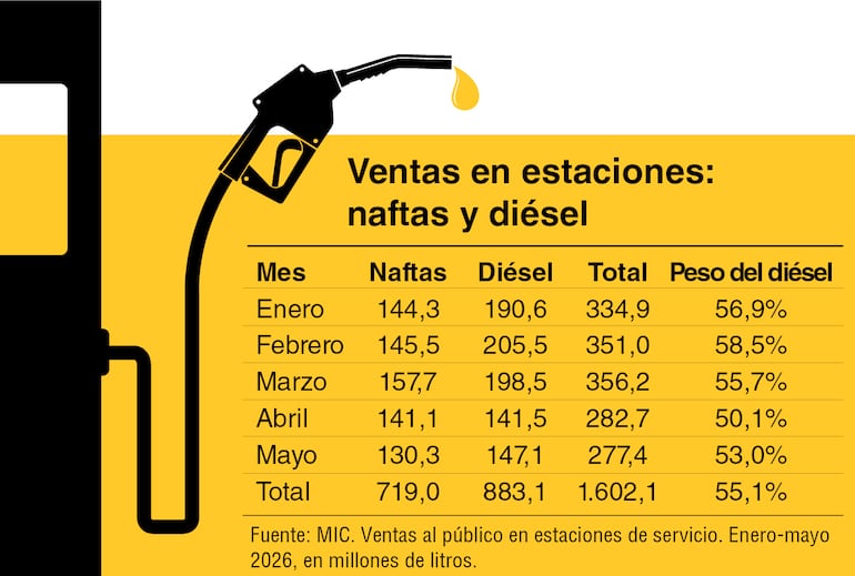Evolución de las ventas de naftas y diésel durante los primeros cinco meses del año.