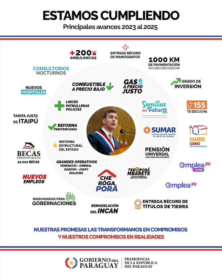 Posteo de Santiago Peña en que afirma haber cumplido sus promesas electorales.