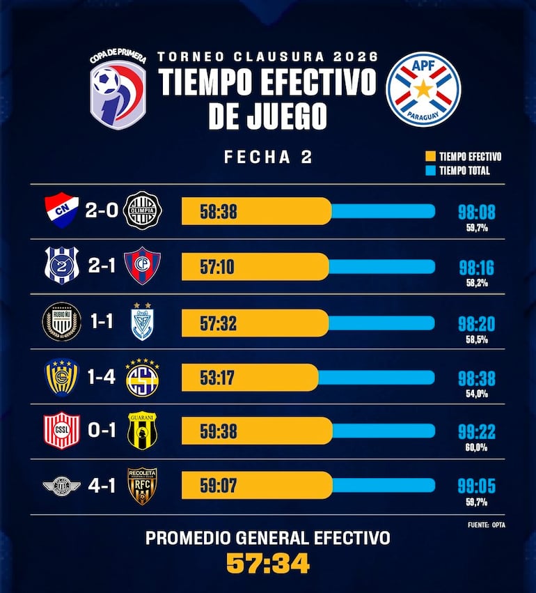 Tiempo efectivo de juego - Fecha 2