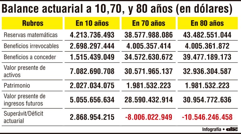 Balance actuarial a 10, 70 y 80 años (en dólares)