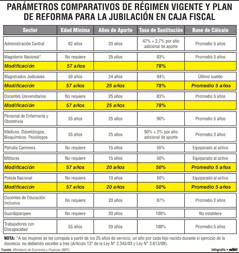 Parámetros comparativos de régimen vigente y plan de reforma para la jubilación en Caja Fiscal