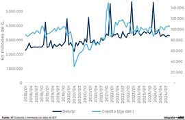 Extracciones en ATM con tarjetas