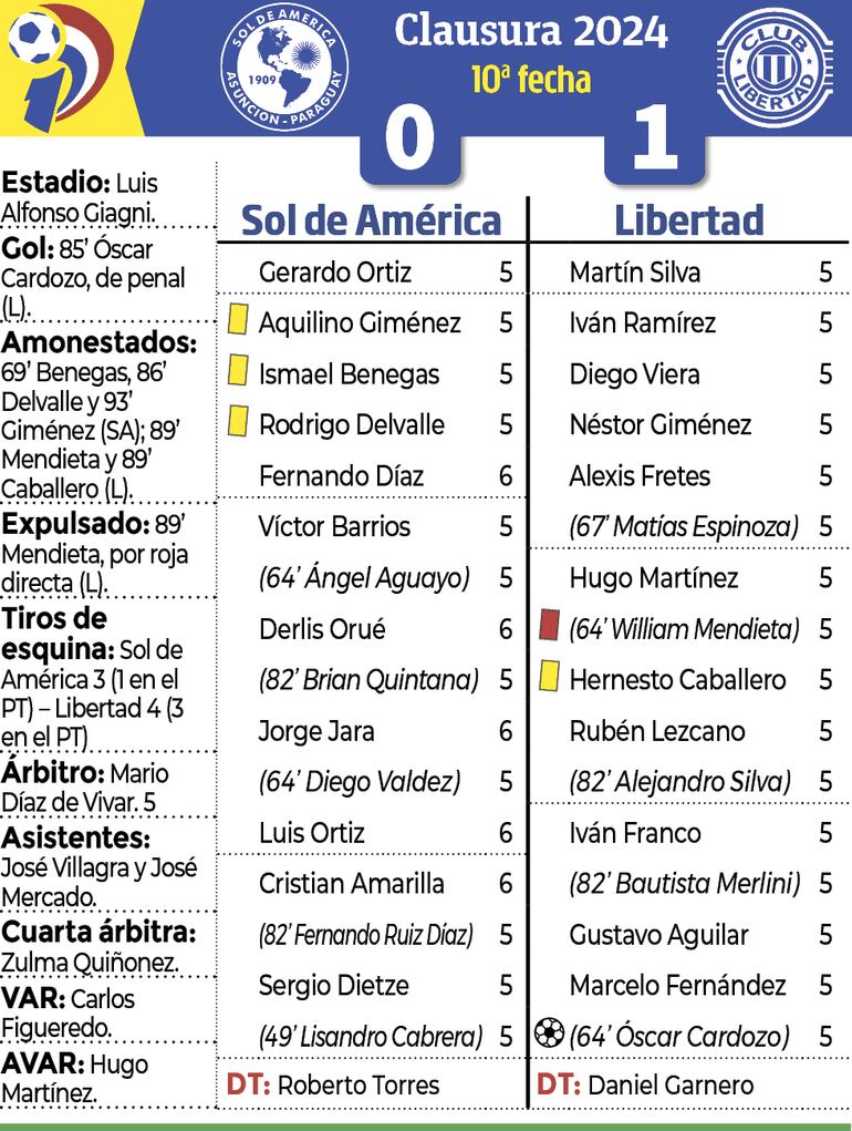Detalles del encuentro entre Sol de América y Libertad, disputado ayer en Villa Elisa.