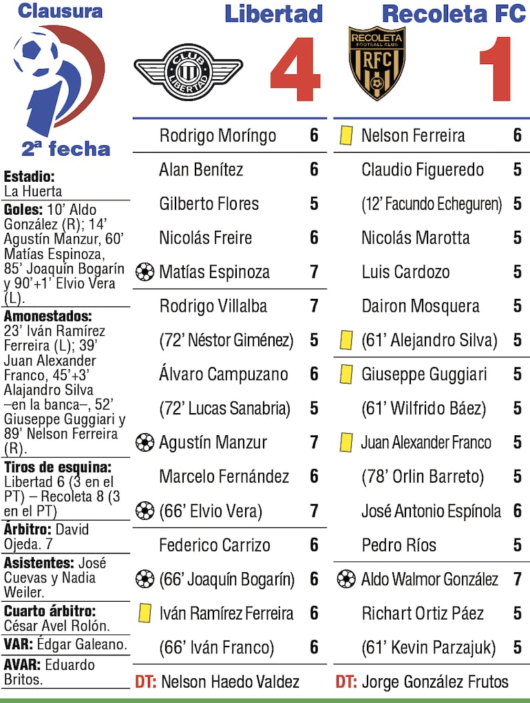 Detalles del duelo entre Libertad y Recoleta FC disputado en el estadio La Huerta.