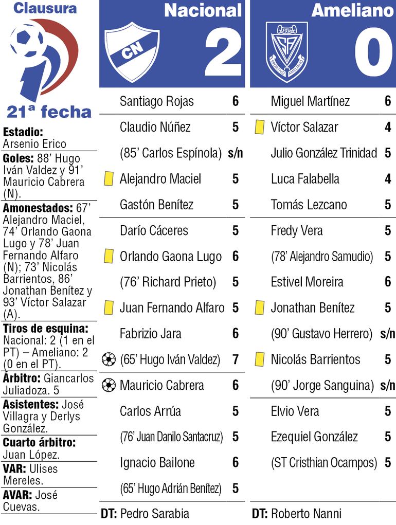 Detalles del duelo entre Nacional y Sportivo Ameliano, disputado en el estadio Arsenio Erico.