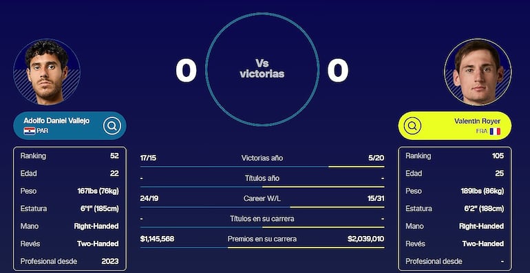 Comparativa de la ATP entre Adolfo Daniel Vallejo y Valentín Roger, que se enfrentarán por primera vez.
