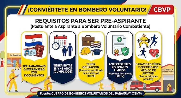 Requisitos para convertirse en pre-aspirante del CBVP.
