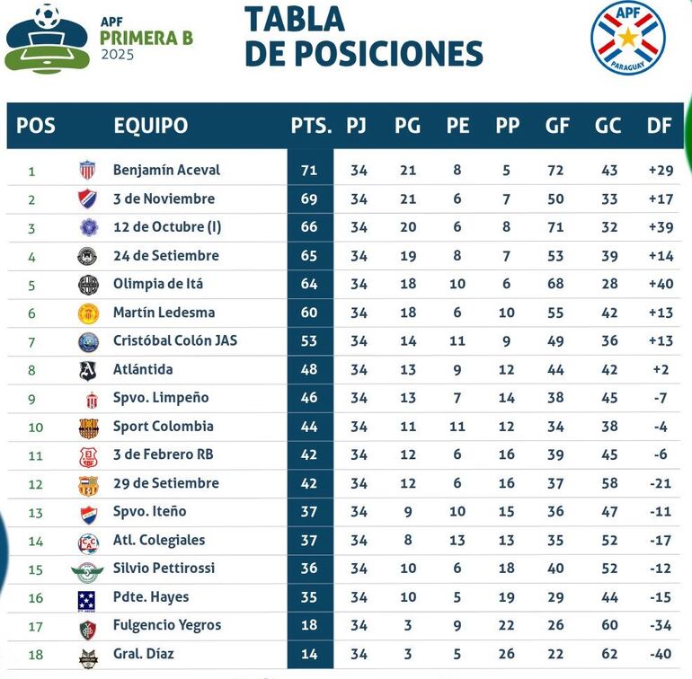 Clasificación - Primera División B 2025