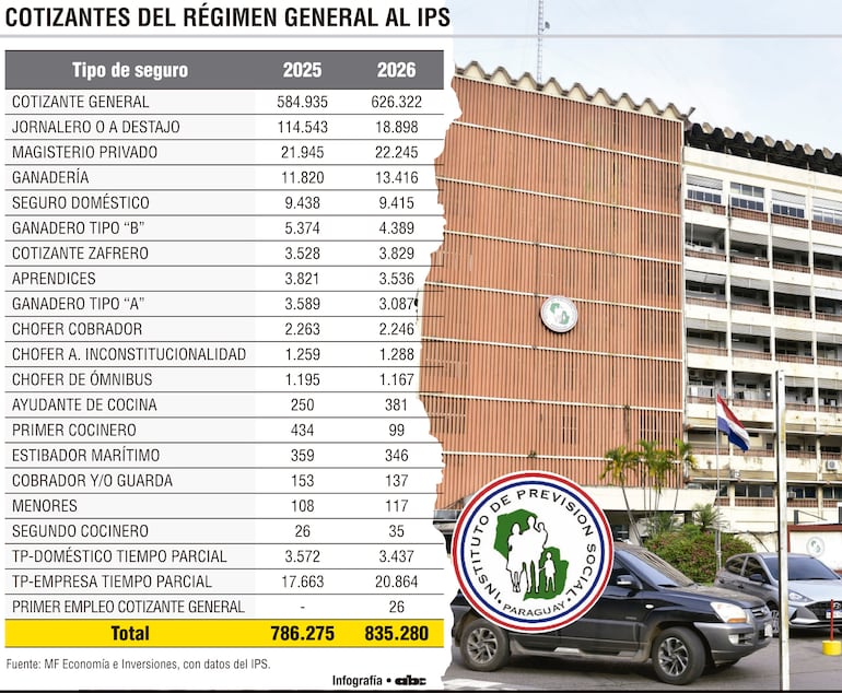Cotizantes del régimen general al IPS