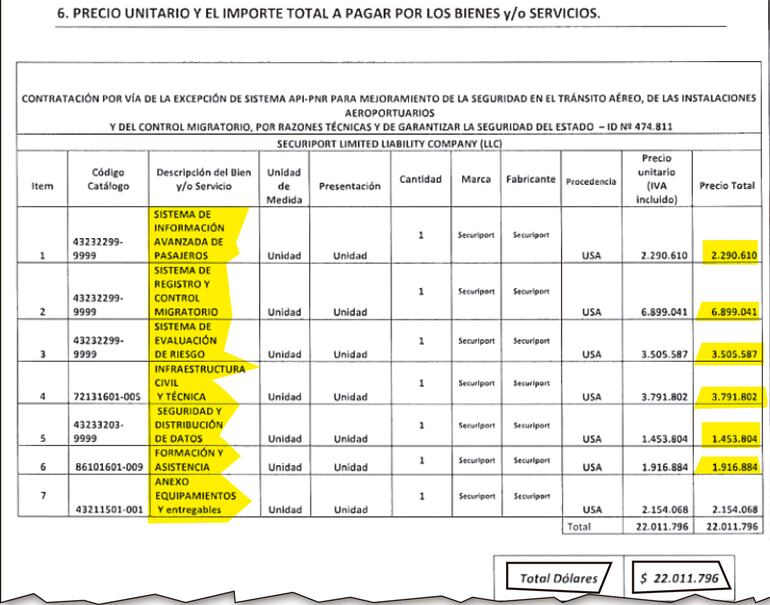 Migraciones  contrató a Securiport para la provisión de seis items que suman US$ 22.011.796.