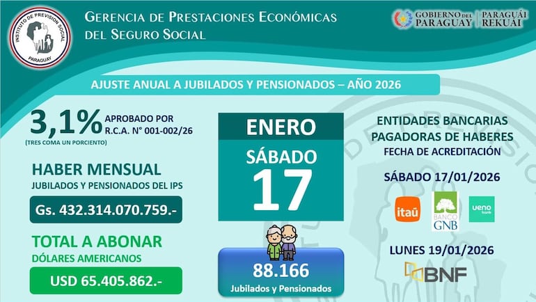 Ajuste anual a jubilados y pensionados 2026.
