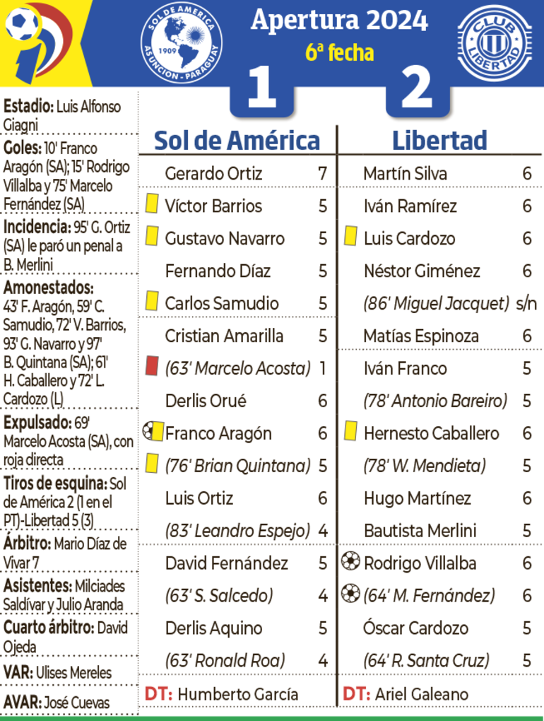 Detalles del encuentro entre Sol de América y Libertad, disputado ayer en Villa Elisa.