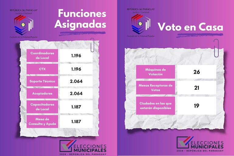 Datos del TSJE sobre las Elecciones Municipales del 4 de octubre de 2026.