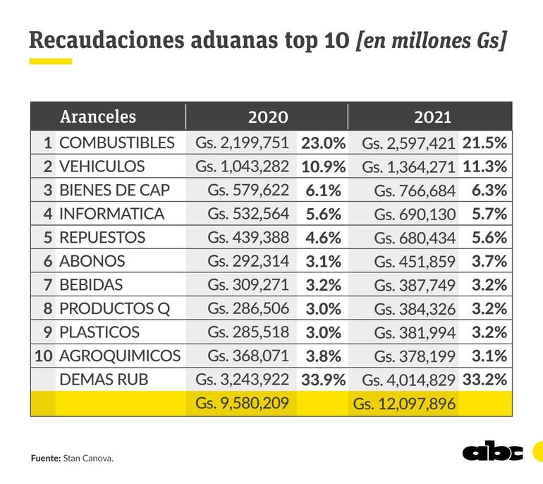 El rubro de los combustibles representa 21,5% de las recaudaciones de Aduanas. 
