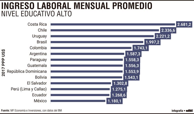 Profesionales paraguayos ganan hasta US$ 1.100 menos que en países destacados Profesionales paraguayos ganan hasta US$ 1.100 menos que en países destacados