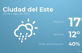 weather?weatherid=44&tempmax=17&tempmin=12&prep=40&city=Ciudad+del+Este&date=26+de+mayo+de+2024&client=ABCP&data_provider=accuweather&dimensions=1200,630