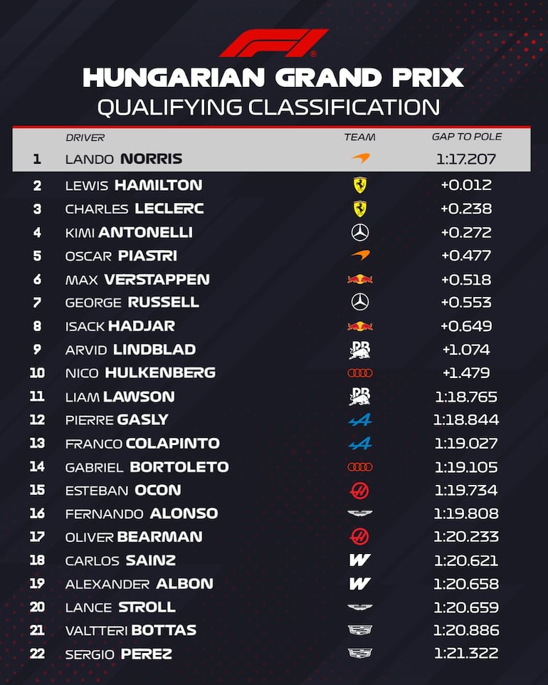Las posiciones de la qualy y orden de salida del Gran Premio de Hungría.