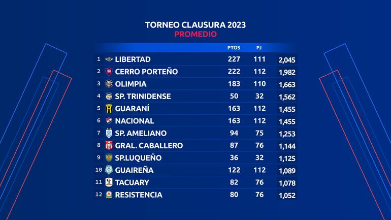 La tabla del promedio antes de la undécima jornada del torneo Clausura 2023 del fútbol paraguayo.