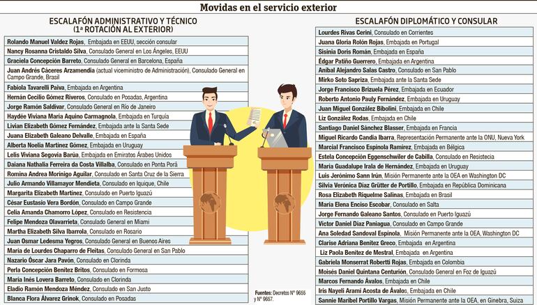 Infografía de rotaciones y movidas en el servicio diplomático.