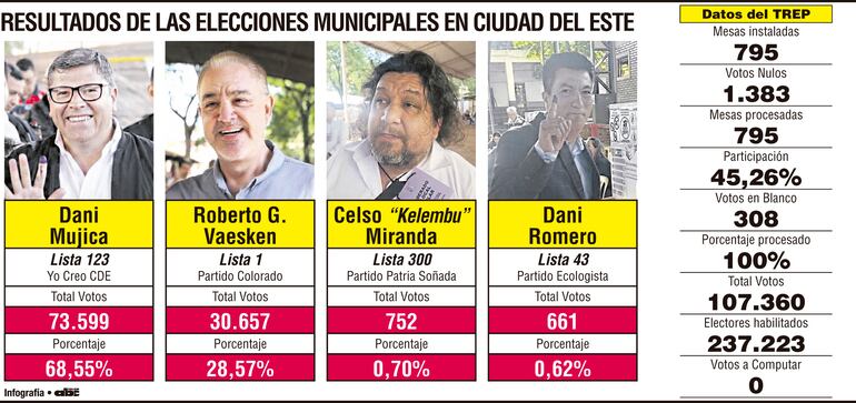 Después de ganar en CDE, la oposición se enfoca en la unión para las municipales de 2026