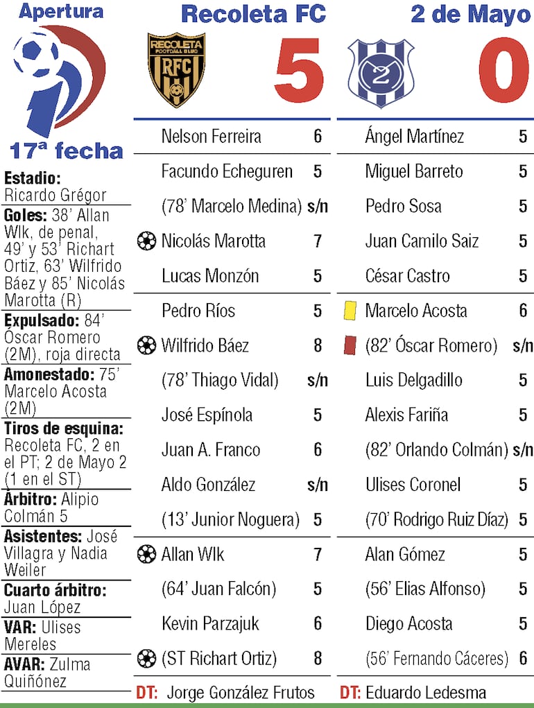 Síntesis: Recoleta FC vs. 2 de Mayo.