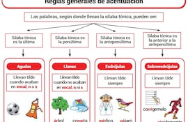 Reglas de acentuación en español
