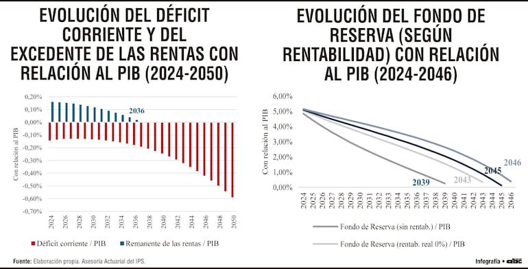Evolución del déficit corriente y del excedente de las rentas con relación al PIB (2024-2050)