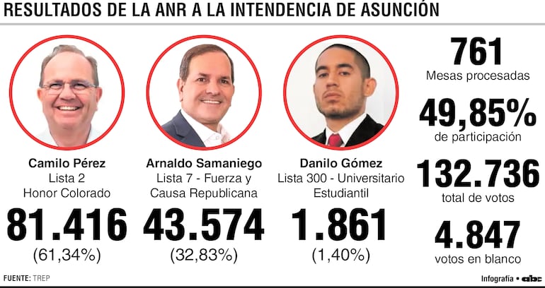 Resultados en Ciudad del Este.