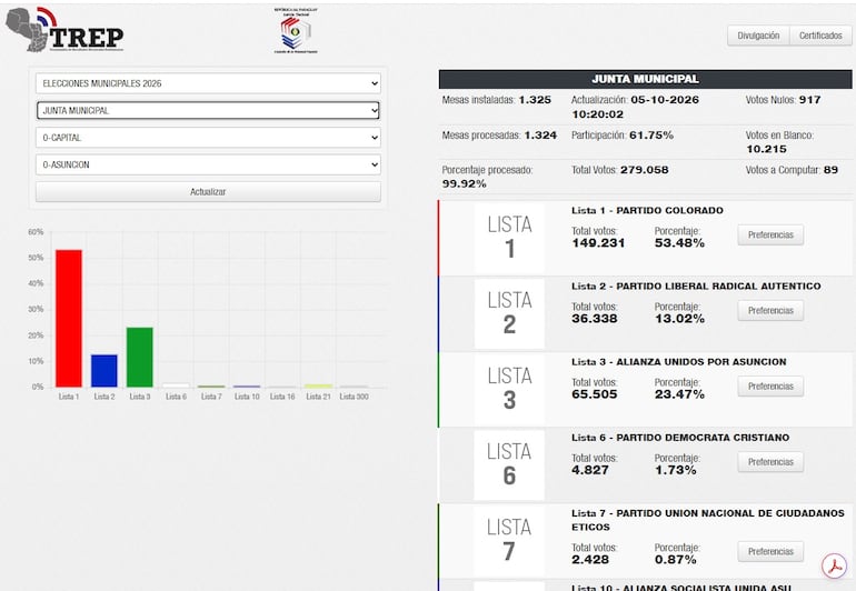 Datos del TREP de resultados para concejales en Asunción.
