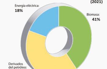 La tajada de color azul representaba en 2021 la participación de la energía hidroeléctrica en la estructura del consumo final de energéticos del país. Dos años después, 2023, el aporte de la biomasa experimentó una leve reducci´n, 38%, el petróleo se mantuvo sin variar y el de la hidroelectricidad registró un pequeño aumento: 22%.