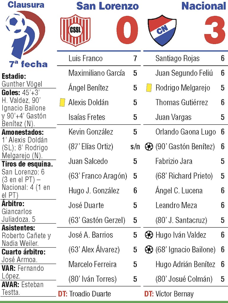Detalles del duelo entre Sportivo San Lorenzo y Nacional, disputado en el estadio Gunther Vogel.