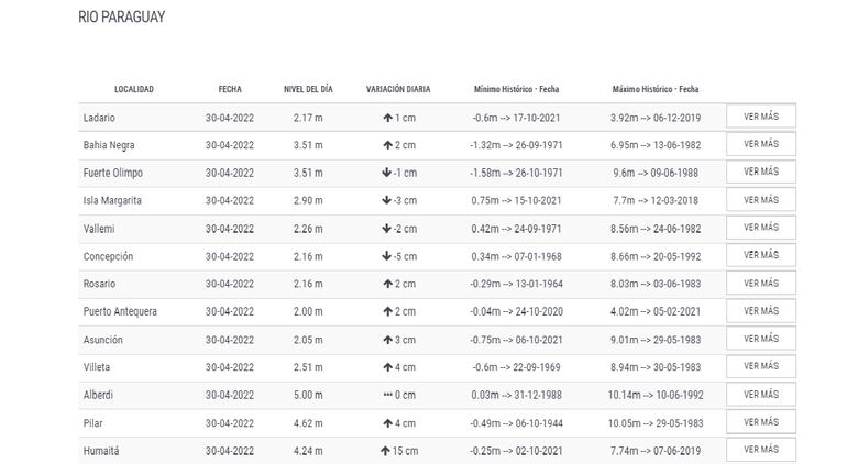 Medición del río Paraguay, hoy sábado 30 de abril.